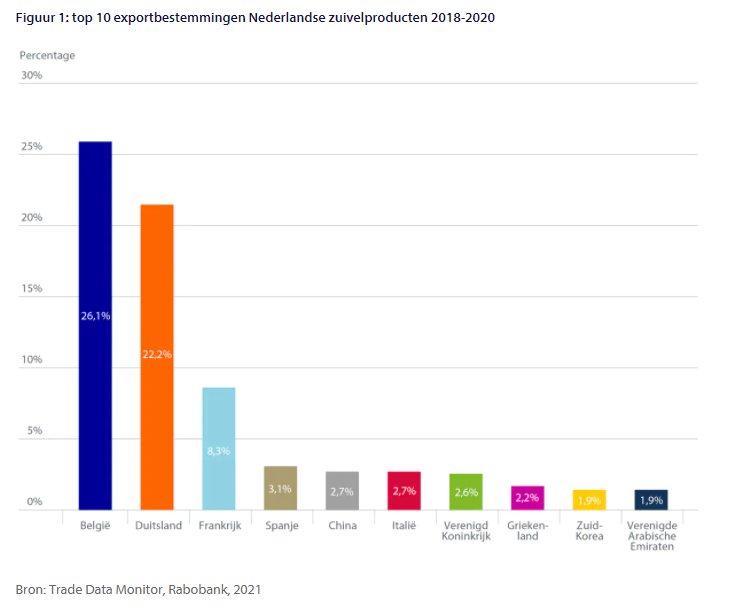 Export zuivelproducten: meer kansen dichtbij huis?