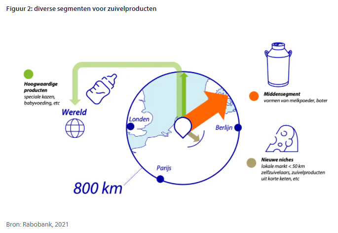 Export zuivelproducten: meer kansen dichtbij huis?