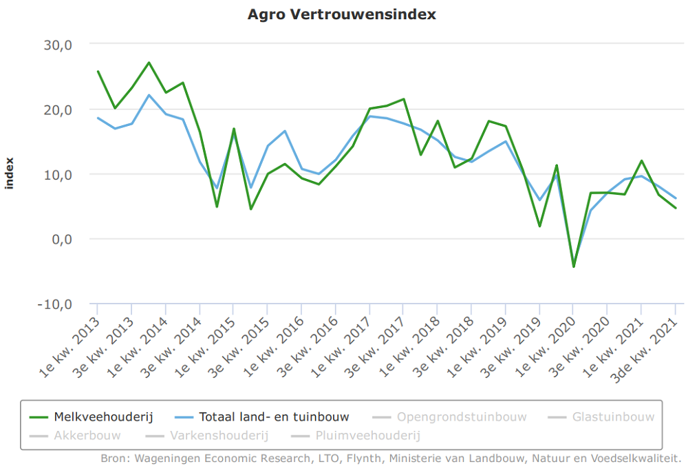 Daling vertrouwen bij melkveehouders beperkt