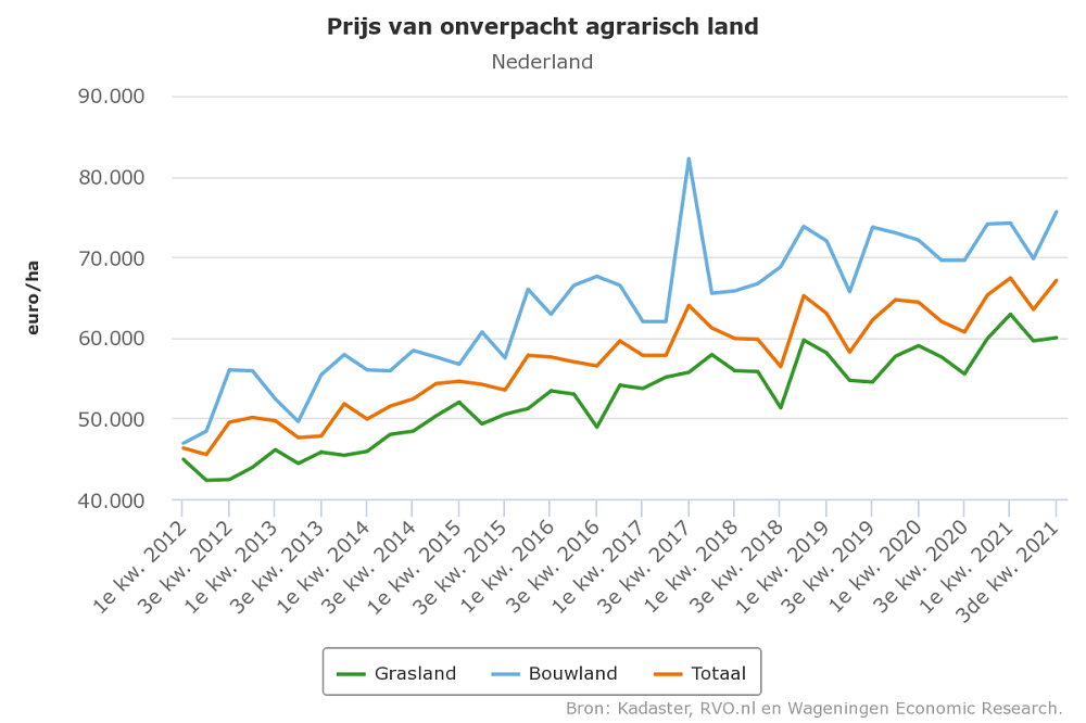 Agrarische grondprijs in derde kwartaal 5,6% hoger