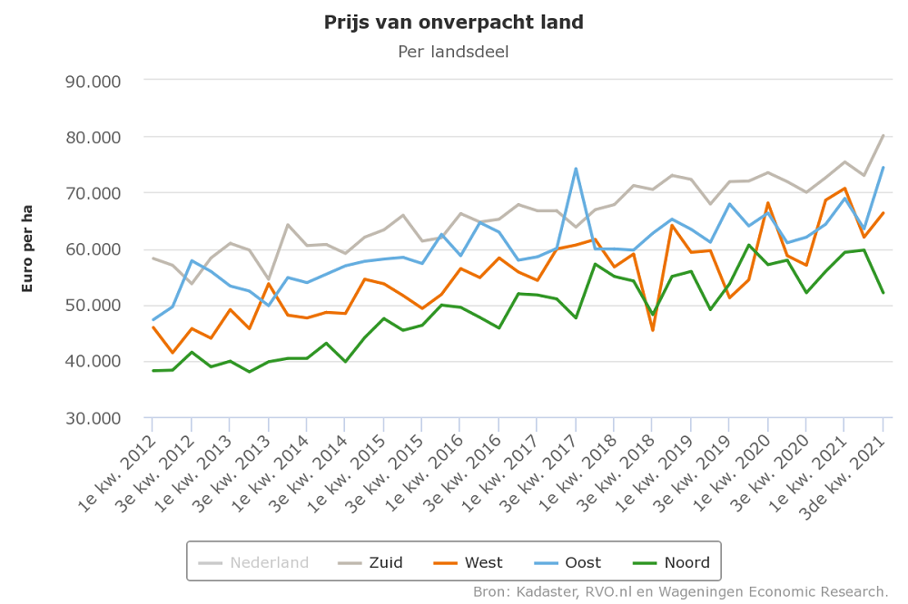 Agrarische grondprijs in derde kwartaal 5,6% hoger