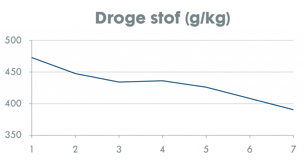 Het afgelopen jaar was er een grote variatie in kuilen: voorkom pensverzuring en zorg voor een optimale benutting van je ruwvoer