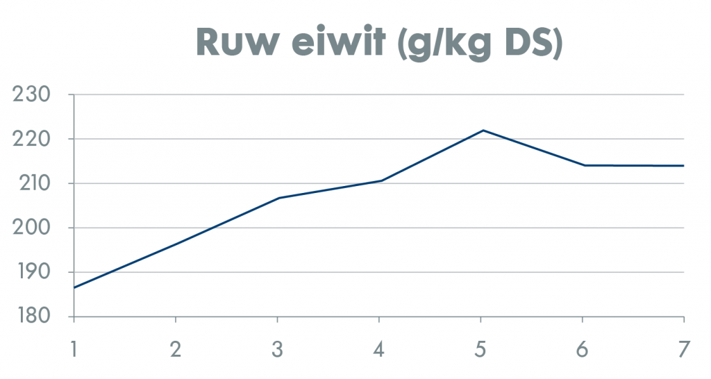 Het afgelopen jaar was er een grote variatie in kuilen: voorkom pensverzuring en zorg voor een optimale benutting van je ruwvoer