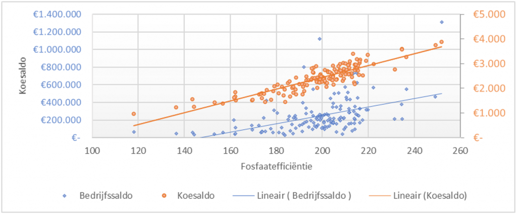 Fosfaatefficiëntie als kengetal: wat brengt een kilo fosfaat eigenlijk op?