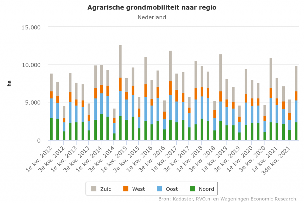 Agrarische grondprijs in vierde kwartaal naar 70.000 euro per ha