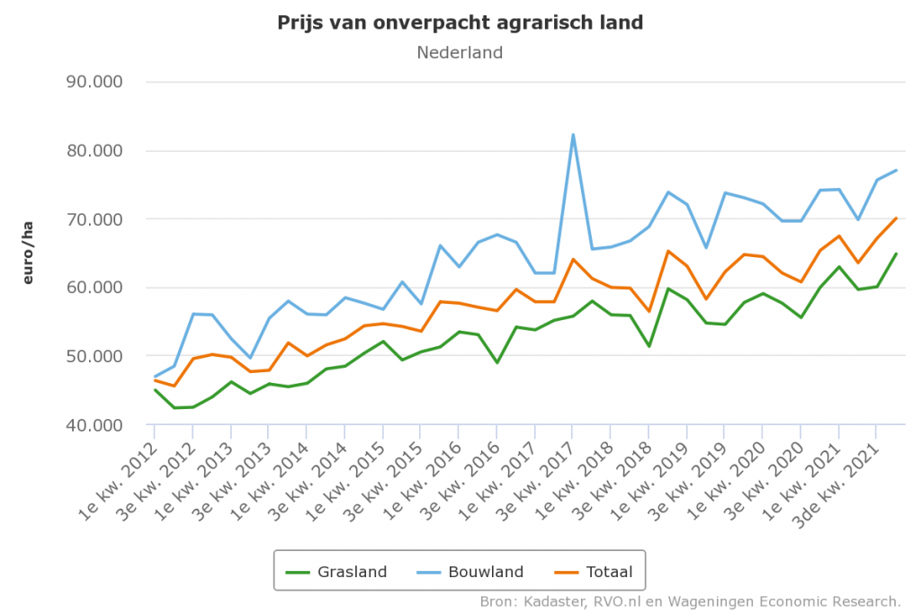 Agrarische grondprijs in vierde kwartaal naar 70.000 euro per ha