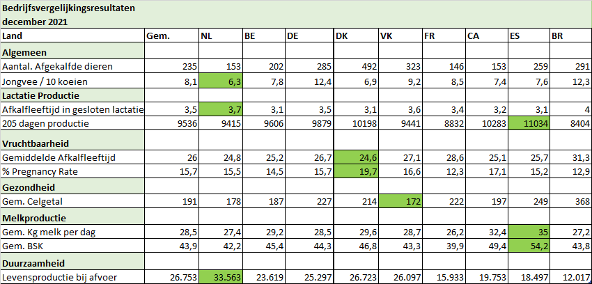 Managementsoftware Nederlandse melkveehouders presteren het beste op duurzaamheid 35650