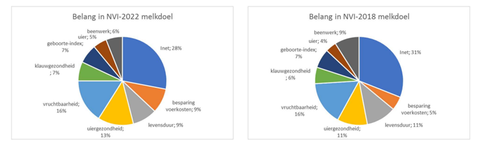 Meer nadruk op gezondheid in nieuwe NVI