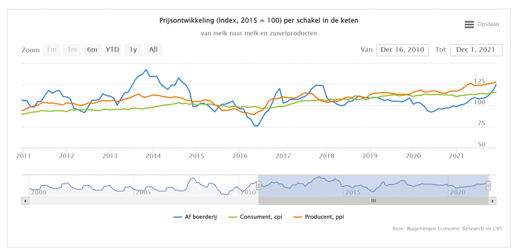 Zuivelprijzen in de keten verder omhoog