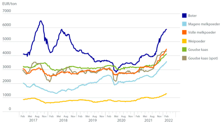 Zuivelmarkt: hoe hoog blijven de prijzen en voor hoe lang?