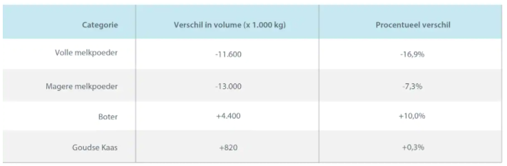 Zuivelmarkt: hoe hoog blijven de prijzen en voor hoe lang?