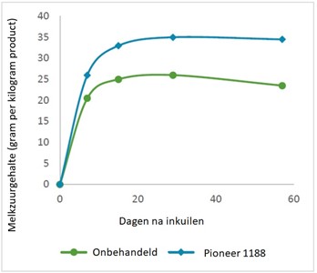 Inkuilmiddelen ook onder optimale inkuilomstandigheden van waarde 