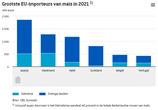 Nederland grootste afnemer van Oekraïense mais