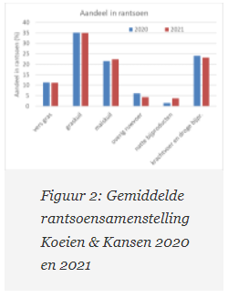 62 procent eigen eiwit op Koeien & Kansen-bedrijven