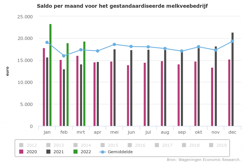 Saldo melkveehouderij boven langjarig gemiddelde