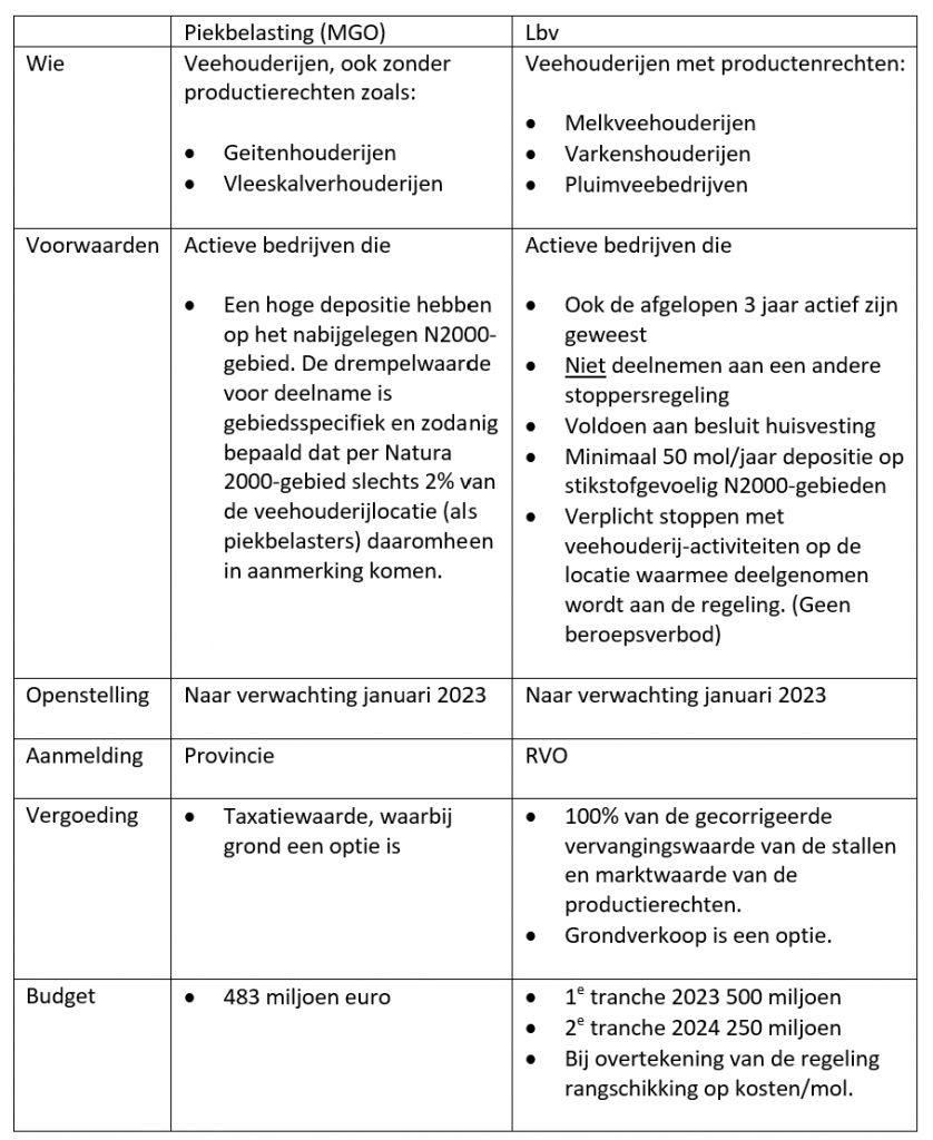 Tweede gerichte opkoopregeling bekend