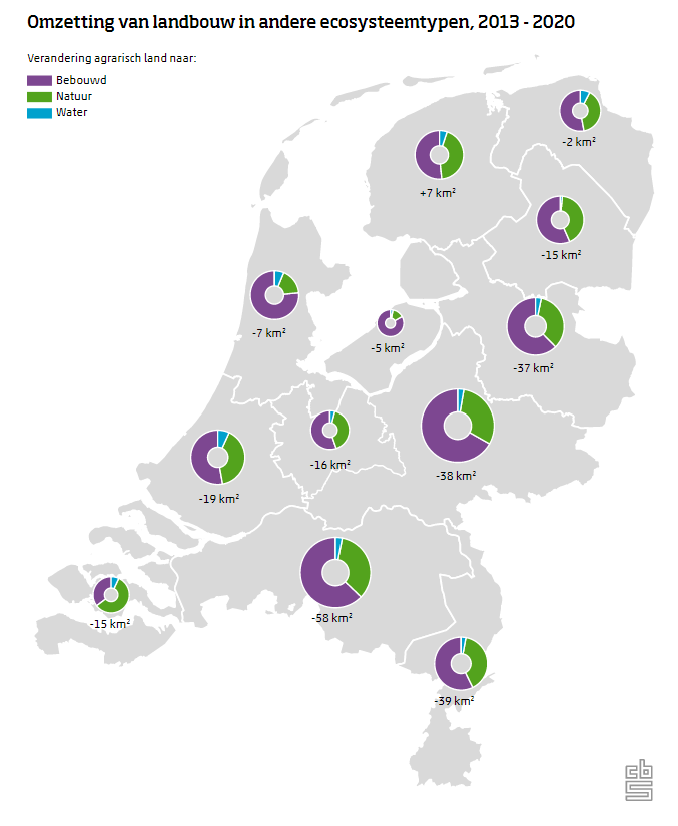 Toename bebouwd gebied ten koste van landbouw