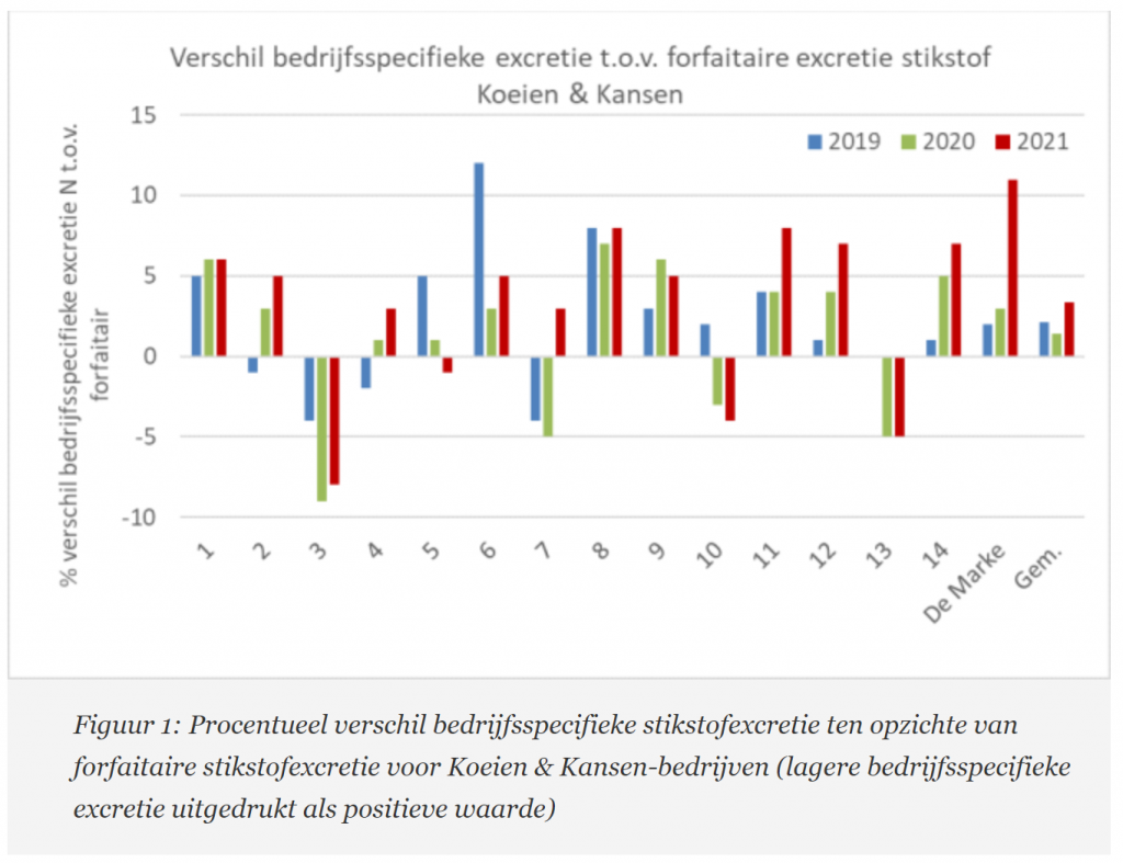 Daling stikstofexcretie Koeien & Kansen 2021