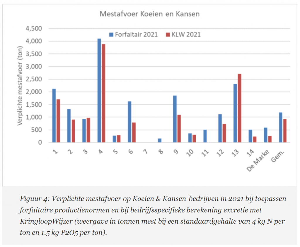 Daling stikstofexcretie Koeien & Kansen 2021