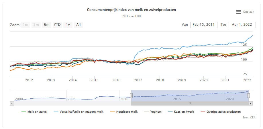 Recordprijzen in zuivel blijven komen