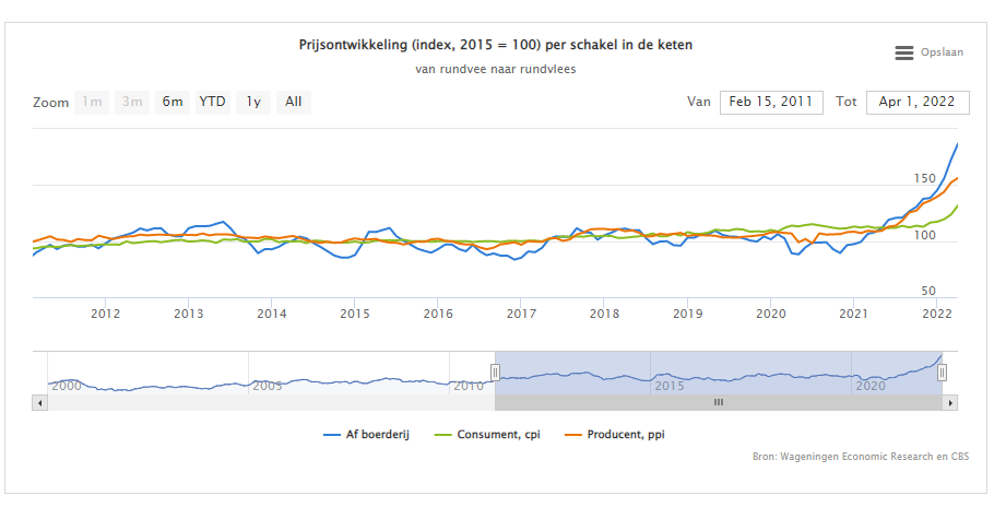 Opnieuw recordstijgingen prijzen rundvlees