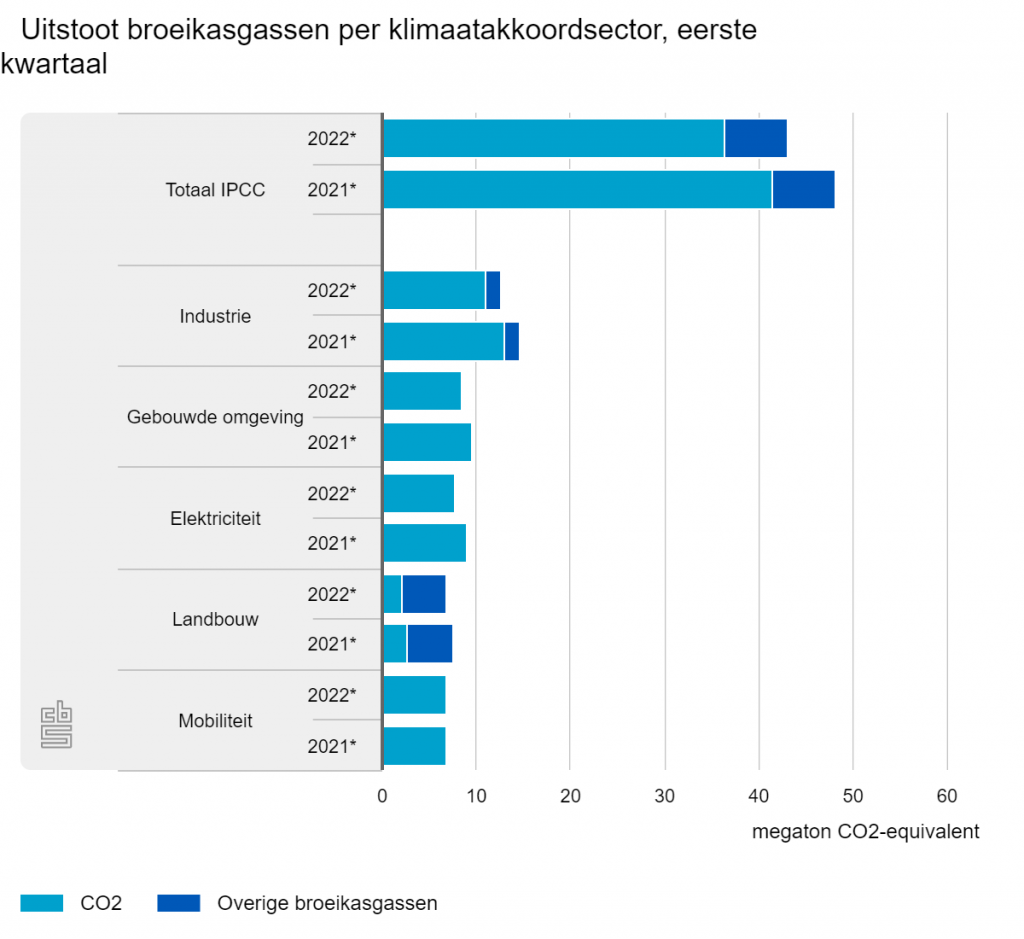 Uitstoot broeikasgassen 11 procent lager in eerste kwartaal 2022
