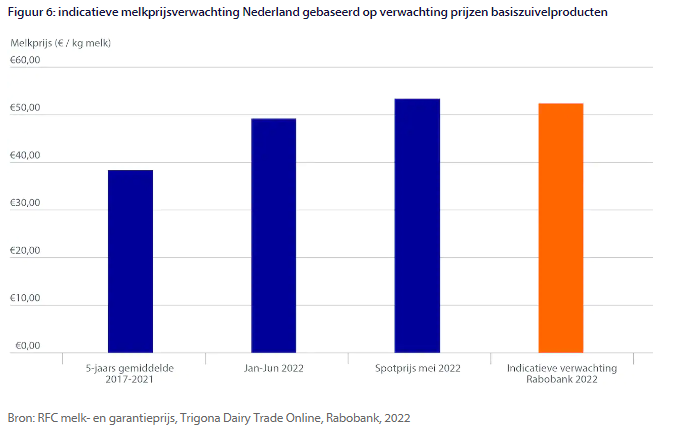 Melkveehouderij: betere marges, hogere kosten