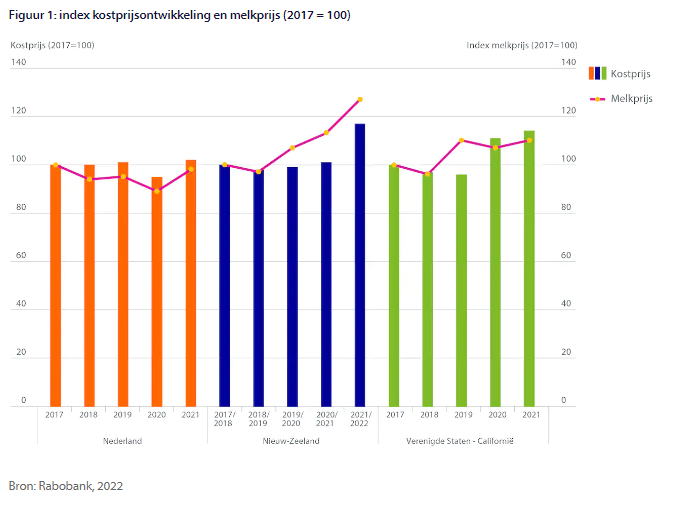 Melkveehouderij: betere marges, hogere kosten