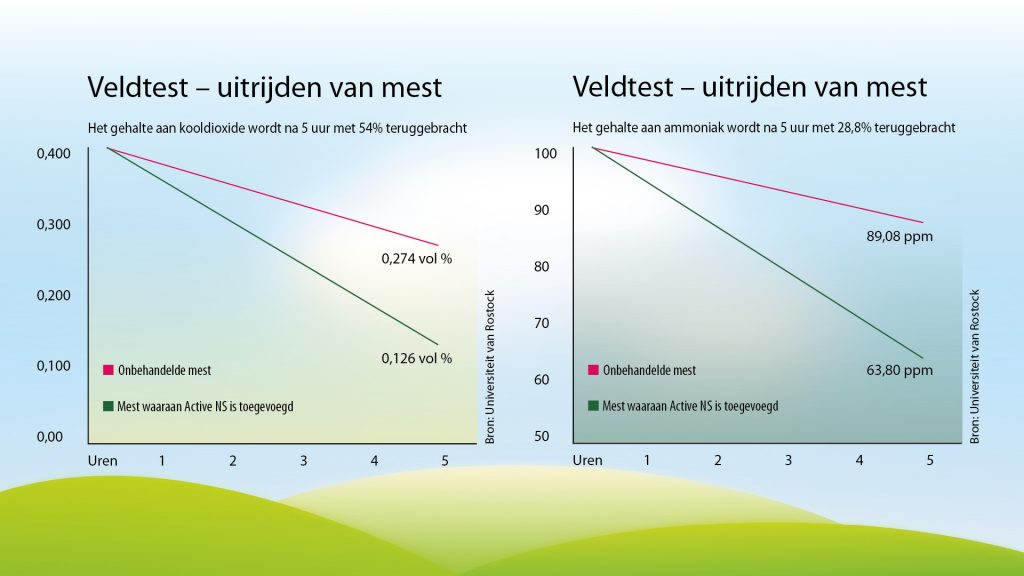 De prijzen van mest schieten de hoogte in, maar er is hulp in aantocht