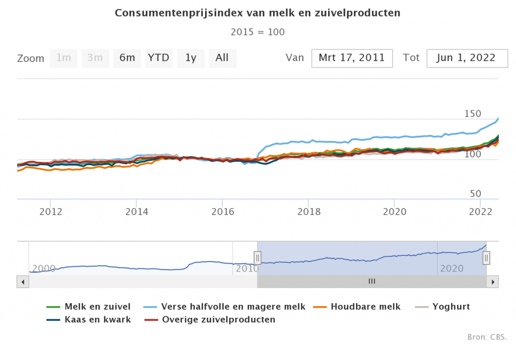 Recordprijsstijgingen van zuivel houden aan