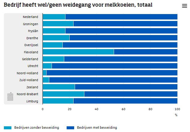 Meer koeien in de wei, maar wel korter