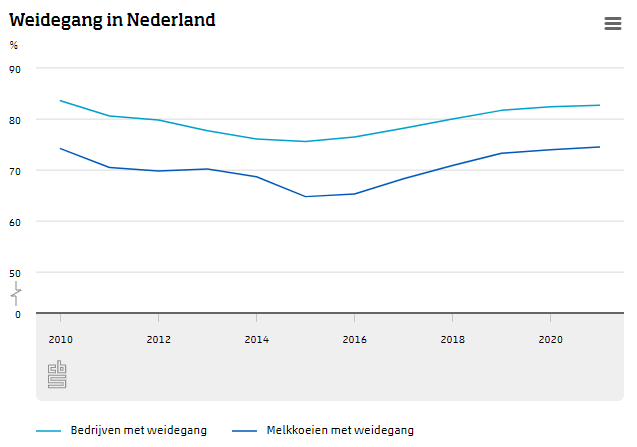 Meer koeien in de wei, maar wel korter