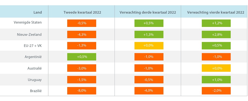 Zuivelprijzen: ligt er een waarschuwing in het vooruitzicht?