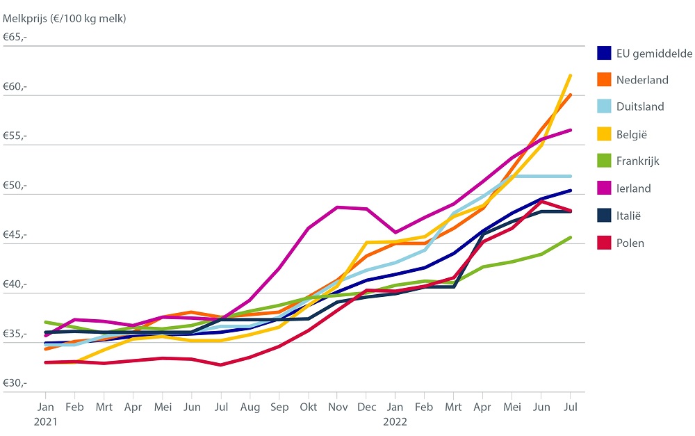 Zuivelprijzen: ligt er een waarschuwing in het vooruitzicht?