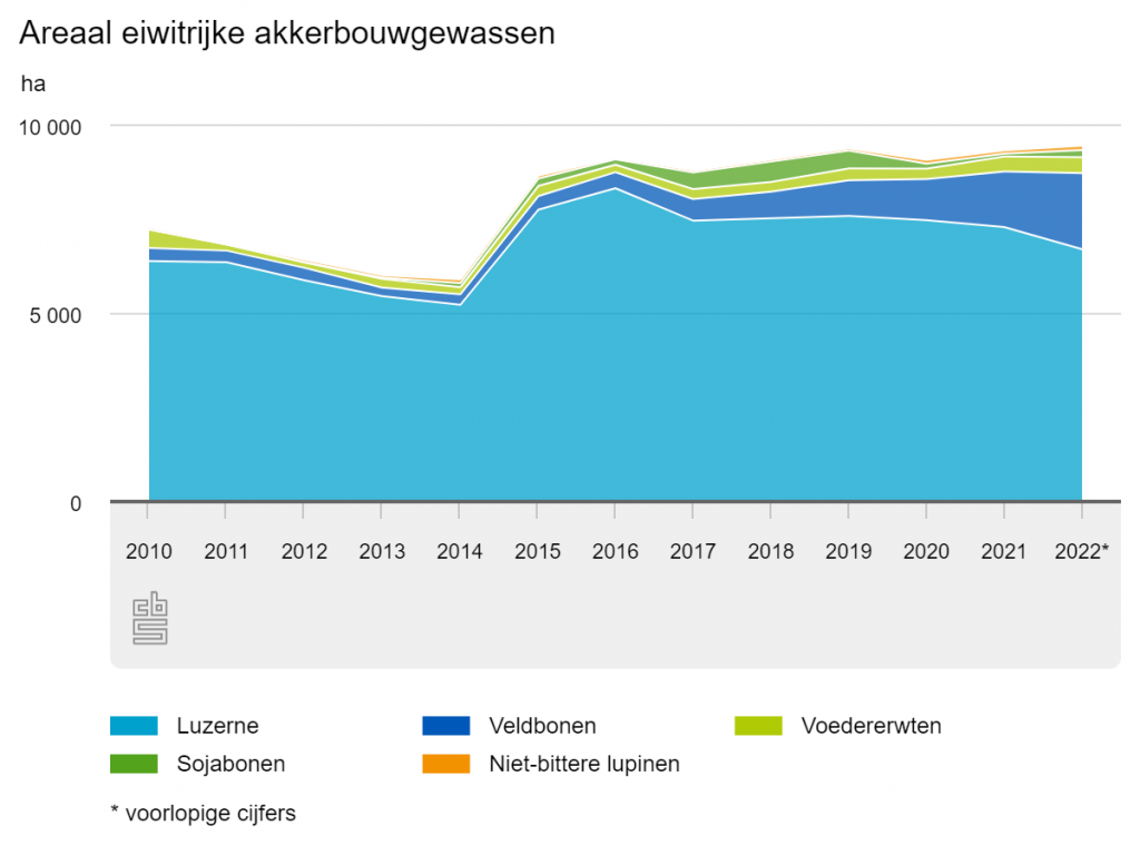 Teelt eiwitrijke gewassen iets toegenomen