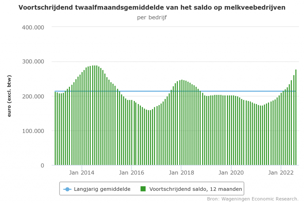 Grijp Harmonisch seksueel Kosten en opbrengsten melkveehouderij stijgen verder