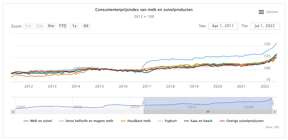 Voortdurende prijsstijgingen van zuivel