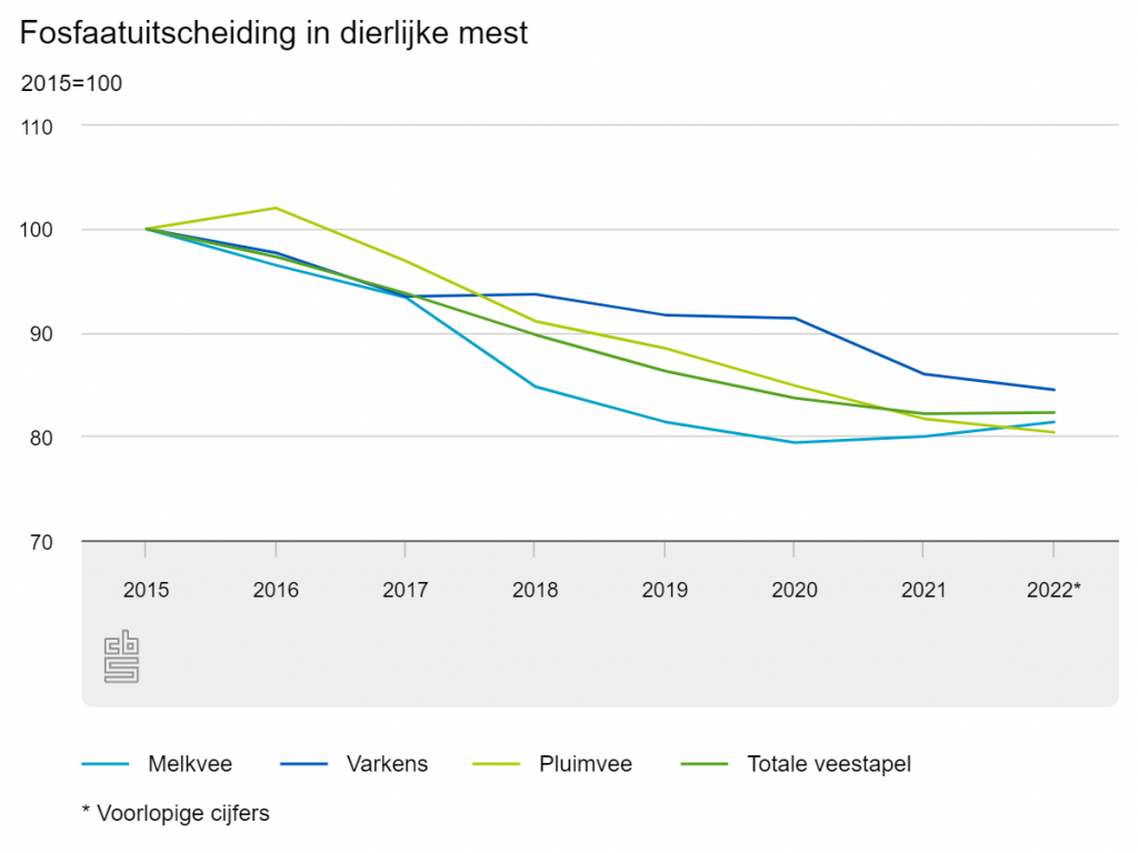 Stikstof en fosfaat in dierlijke mest lager dan nieuw stikstofplafond