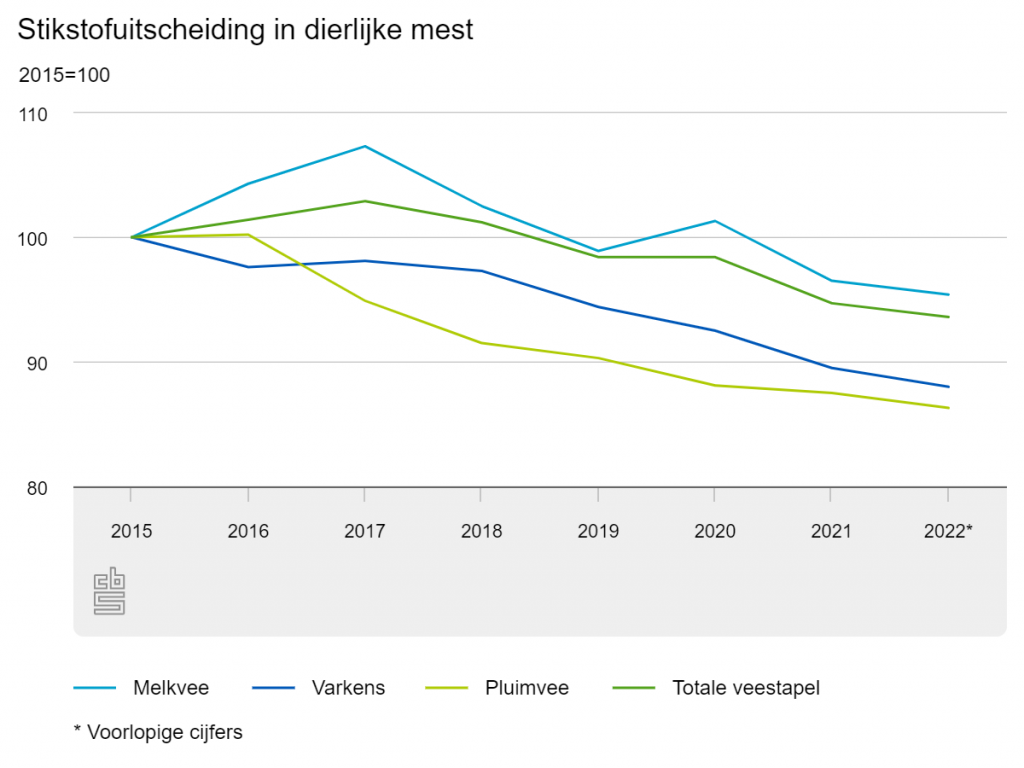 Stikstof en fosfaat in dierlijke mest lager dan nieuw stikstofplafond