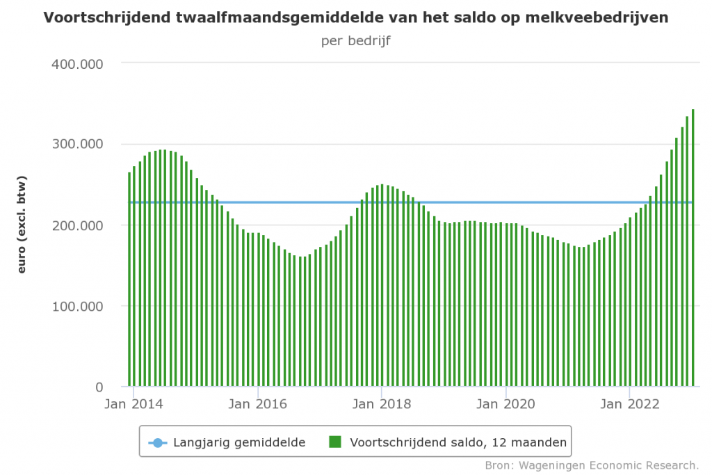 Graveren Inhalen Muf Saldo melkveehouderij 71% boven langjarig gemiddelde