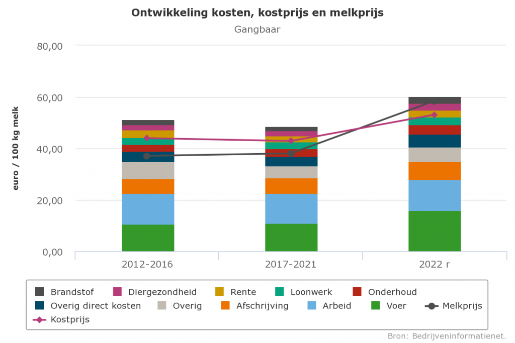 Forse stijging kostprijs melk in 2022