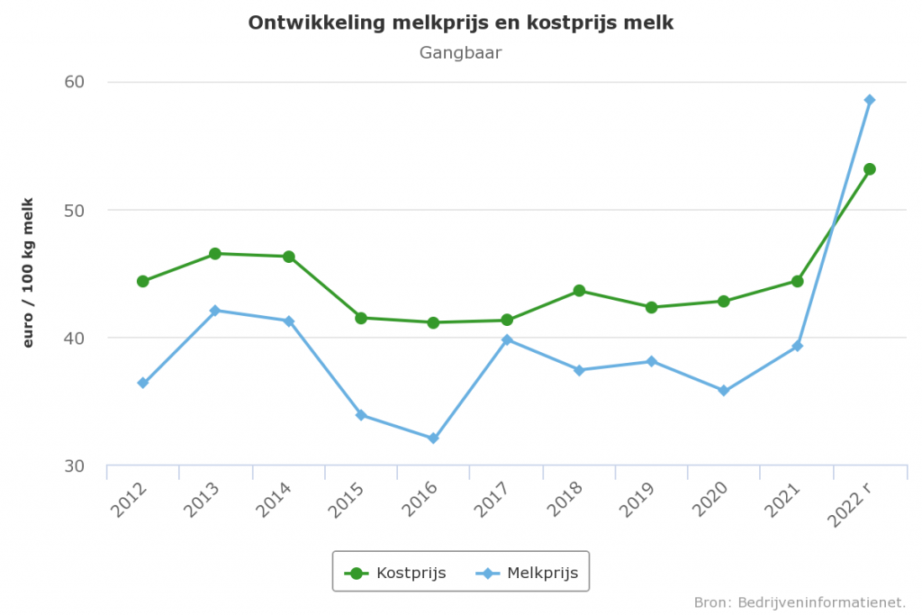 Forse stijging kostprijs melk in 2022