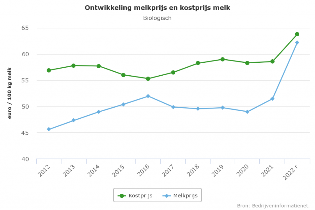 Forse stijging kostprijs melk in 2022