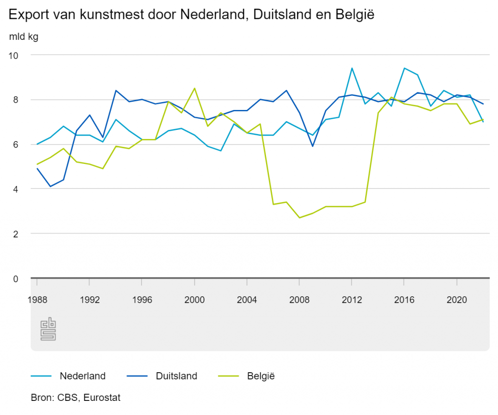 Export van kunstmest door Nederland, Duitsland en België