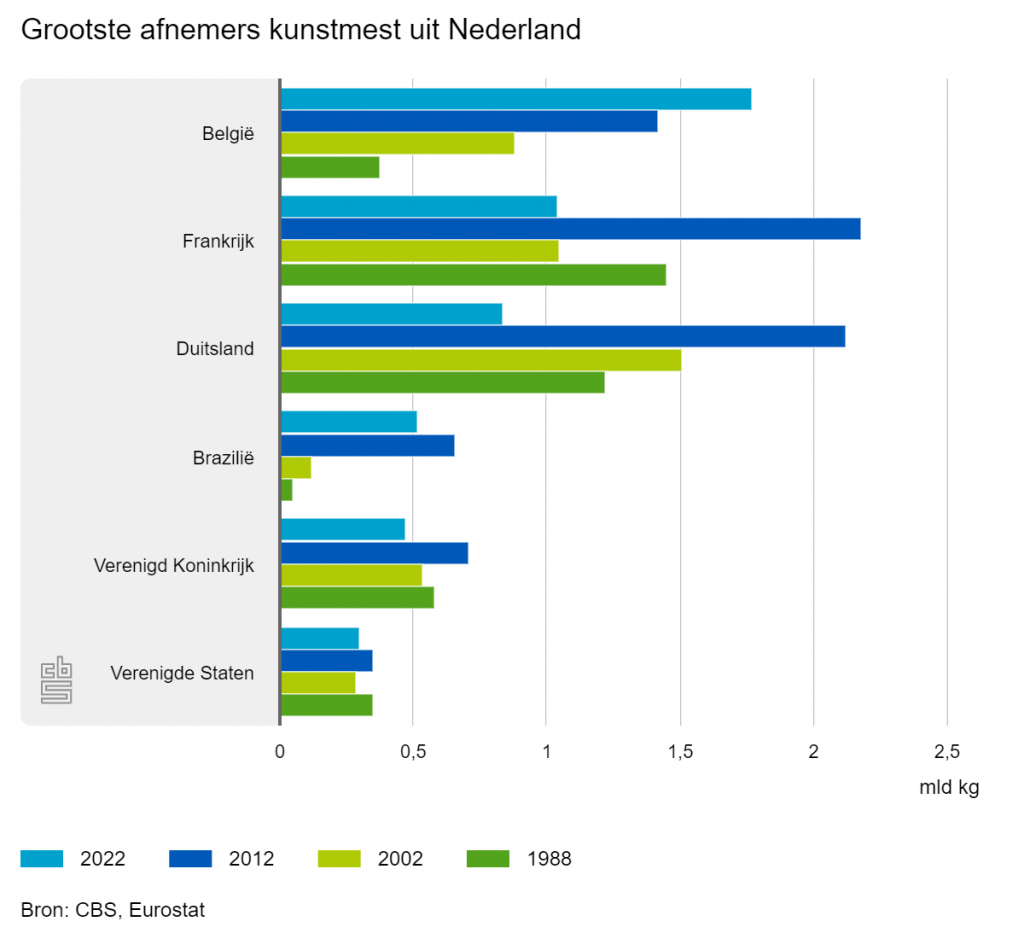 Grootste afnemers kunstmest uit Nederland