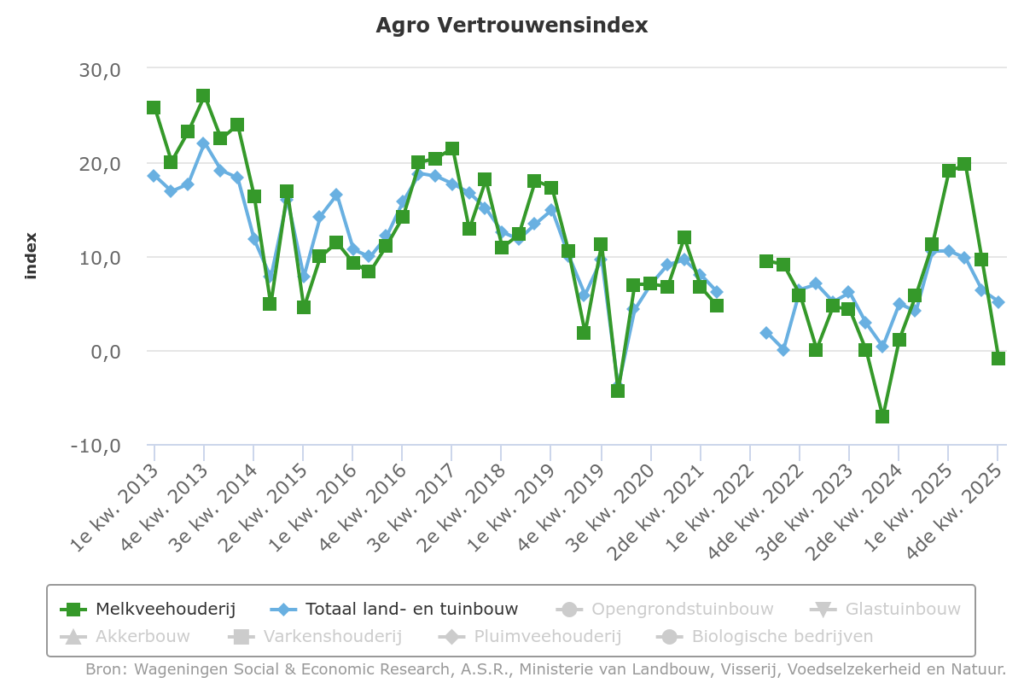 Agro vertrouwensindex