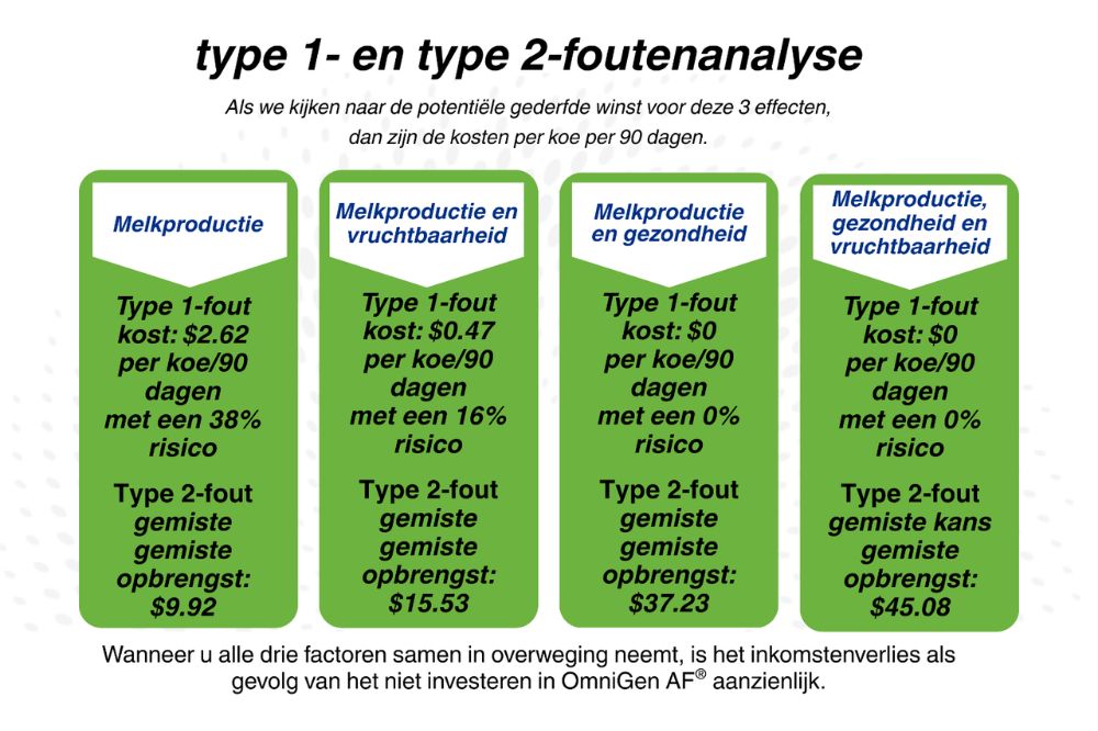 Type 1- en type 2-foutenanalyse