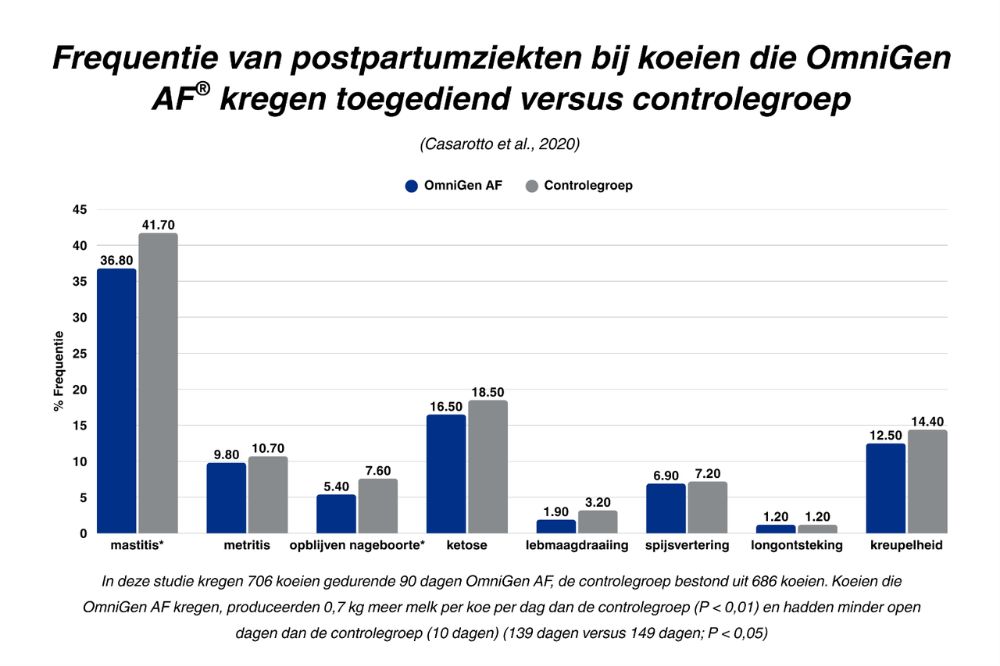 Frequentie van postpartumziekten bij koeien die OmniGen AF kregen toegediend versus controlegroep.
