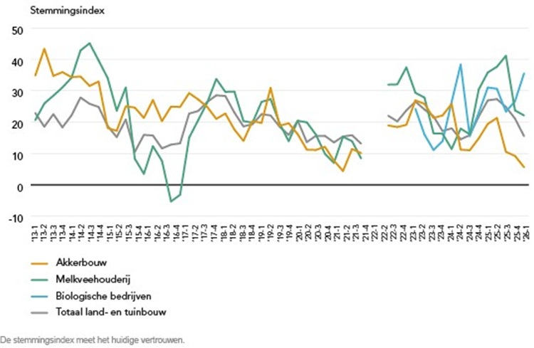 Stemmingsindex juni 2026.750