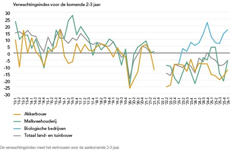 Verwachtingsindex juni 2026.750